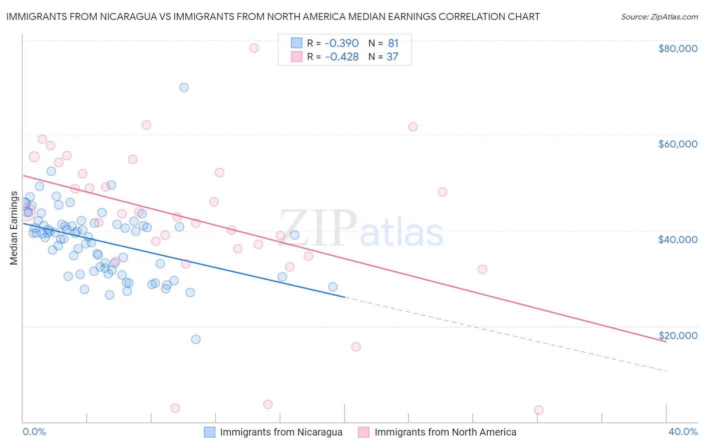 Immigrants from Nicaragua vs Immigrants from North America Median Earnings