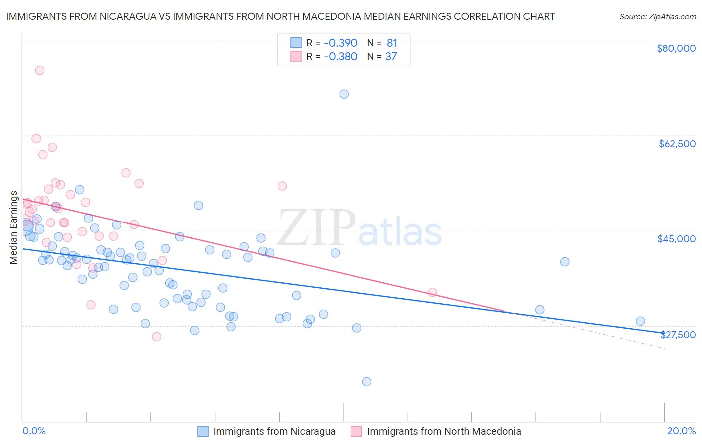 Immigrants from Nicaragua vs Immigrants from North Macedonia Median Earnings