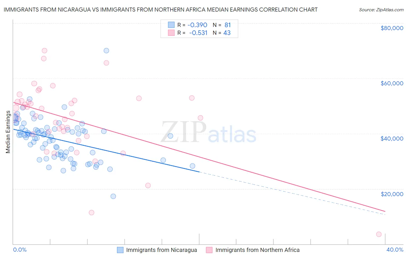 Immigrants from Nicaragua vs Immigrants from Northern Africa Median Earnings