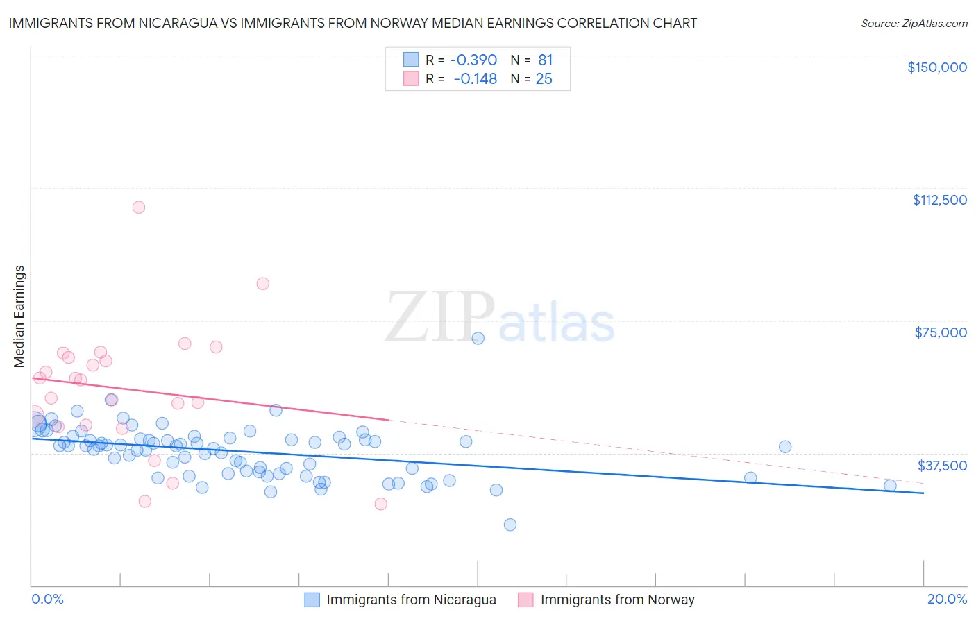 Immigrants from Nicaragua vs Immigrants from Norway Median Earnings