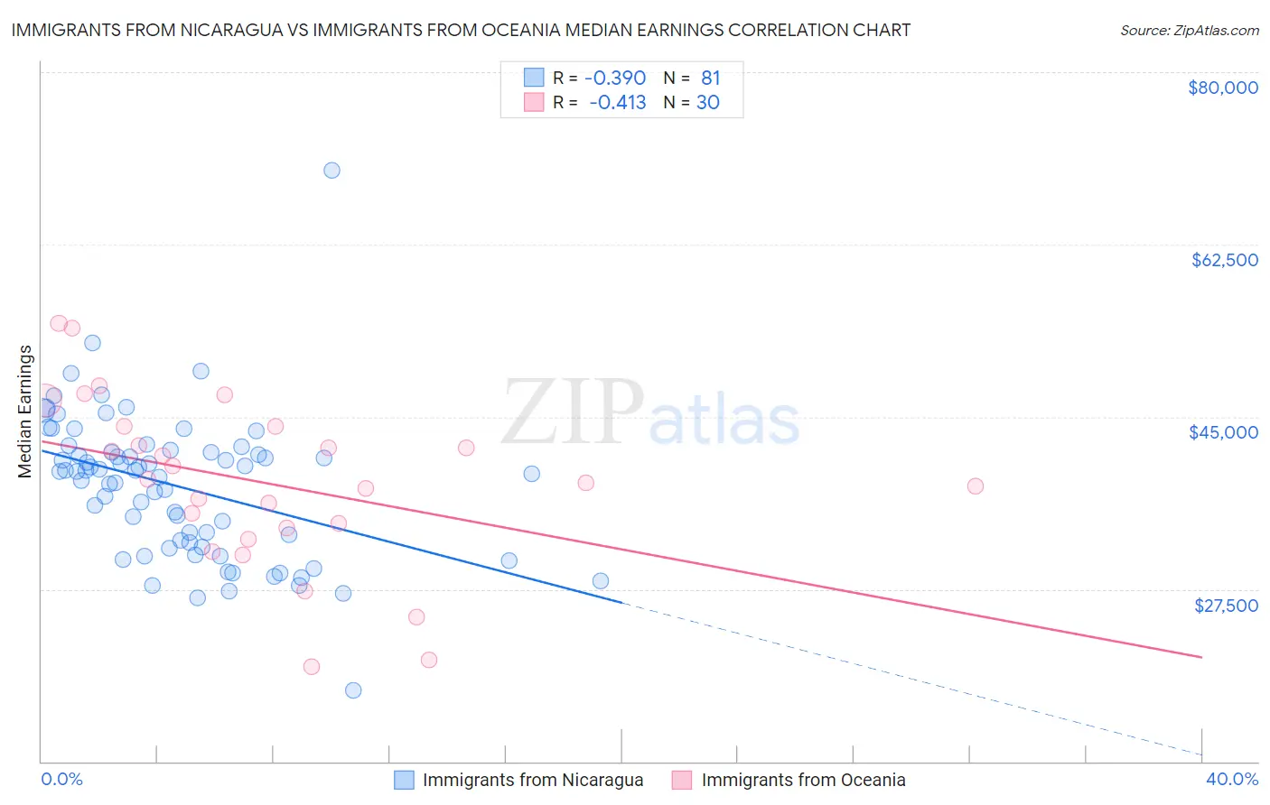 Immigrants from Nicaragua vs Immigrants from Oceania Median Earnings