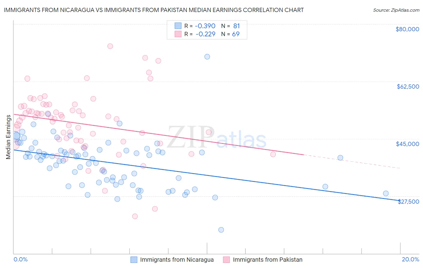 Immigrants from Nicaragua vs Immigrants from Pakistan Median Earnings