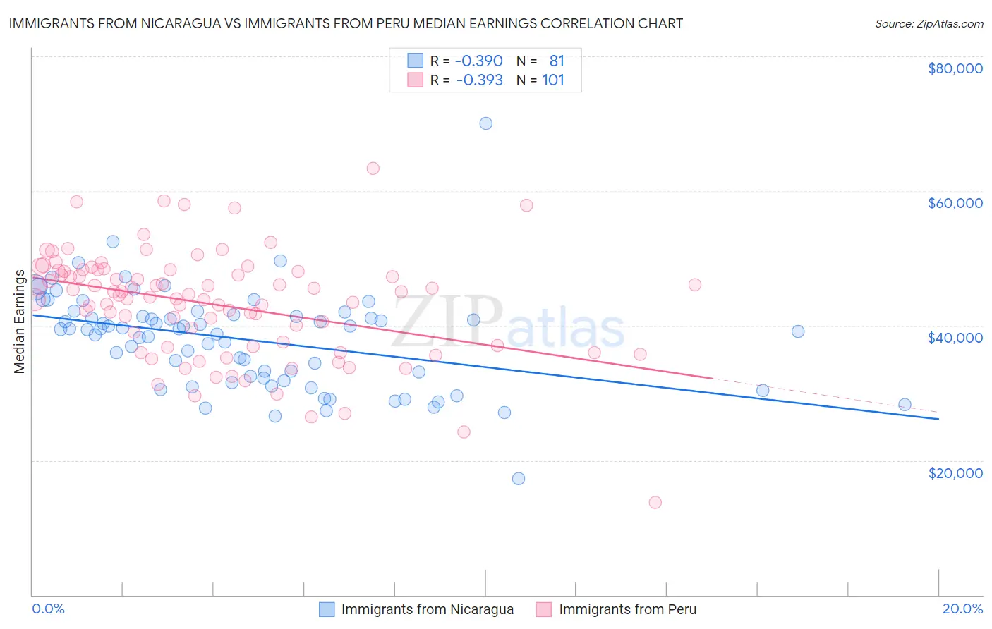 Immigrants from Nicaragua vs Immigrants from Peru Median Earnings