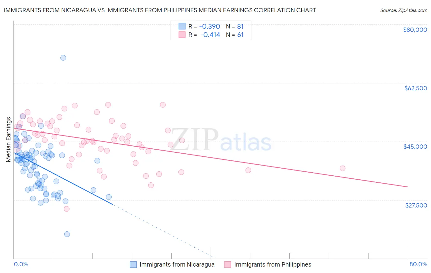 Immigrants from Nicaragua vs Immigrants from Philippines Median Earnings