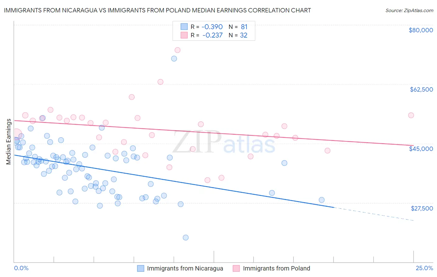Immigrants from Nicaragua vs Immigrants from Poland Median Earnings