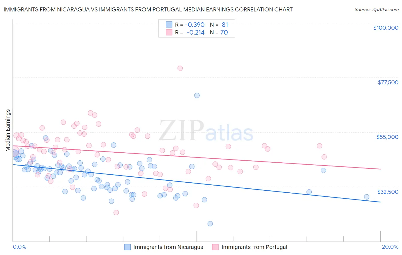 Immigrants from Nicaragua vs Immigrants from Portugal Median Earnings