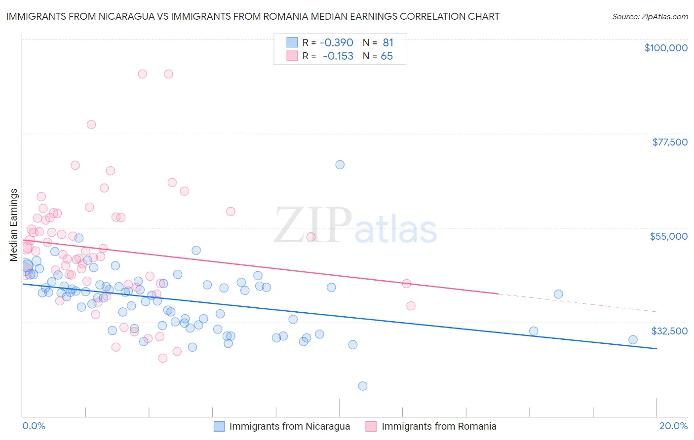 Immigrants from Nicaragua vs Immigrants from Romania Median Earnings