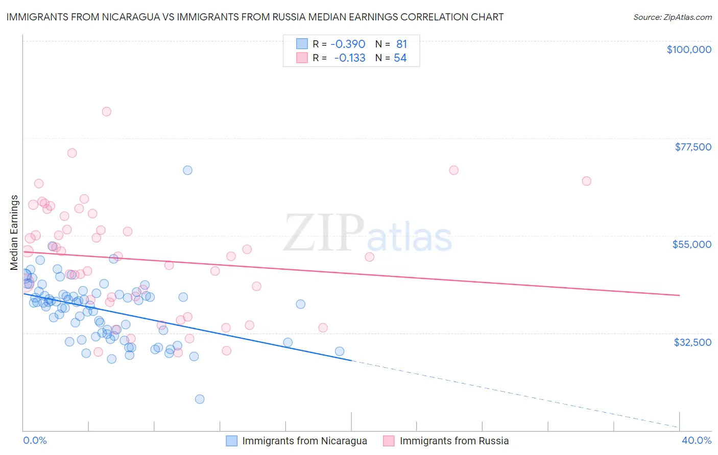 Immigrants from Nicaragua vs Immigrants from Russia Median Earnings