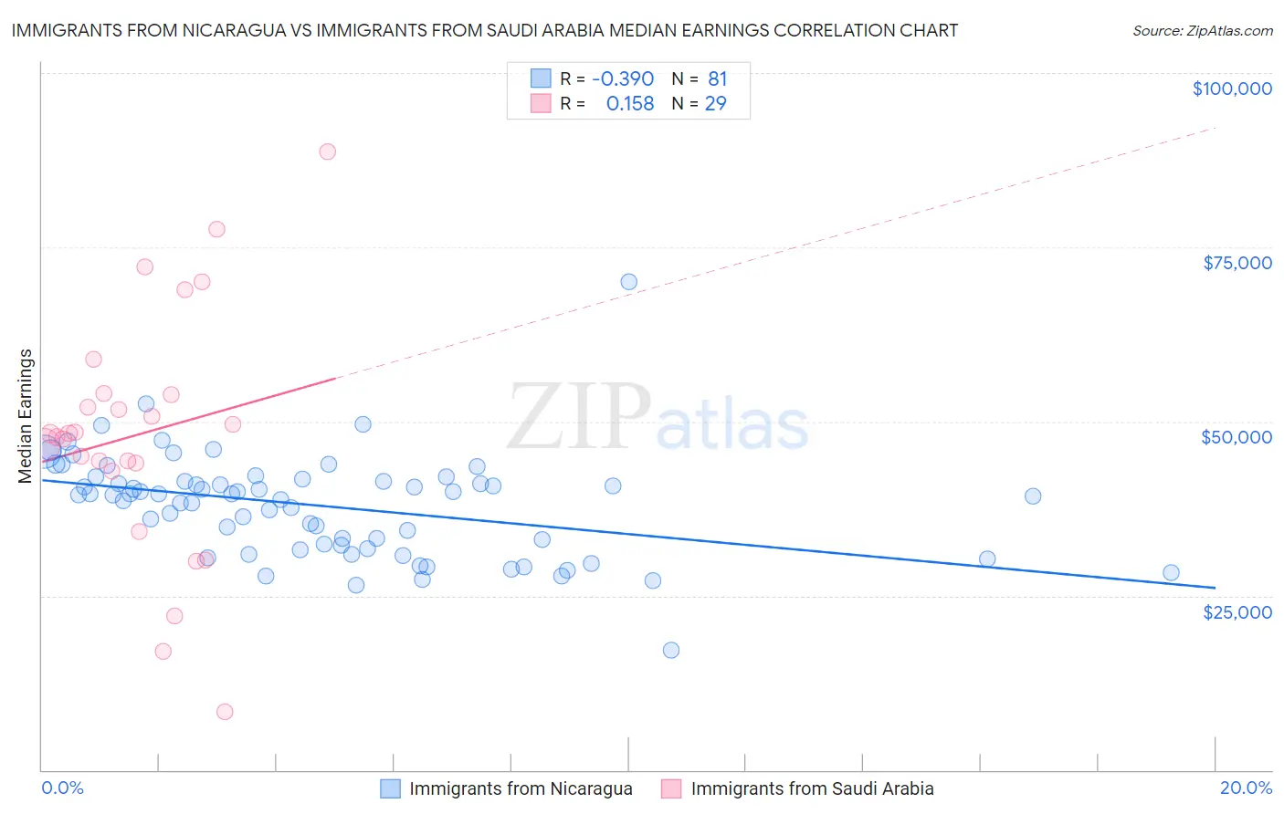 Immigrants from Nicaragua vs Immigrants from Saudi Arabia Median Earnings