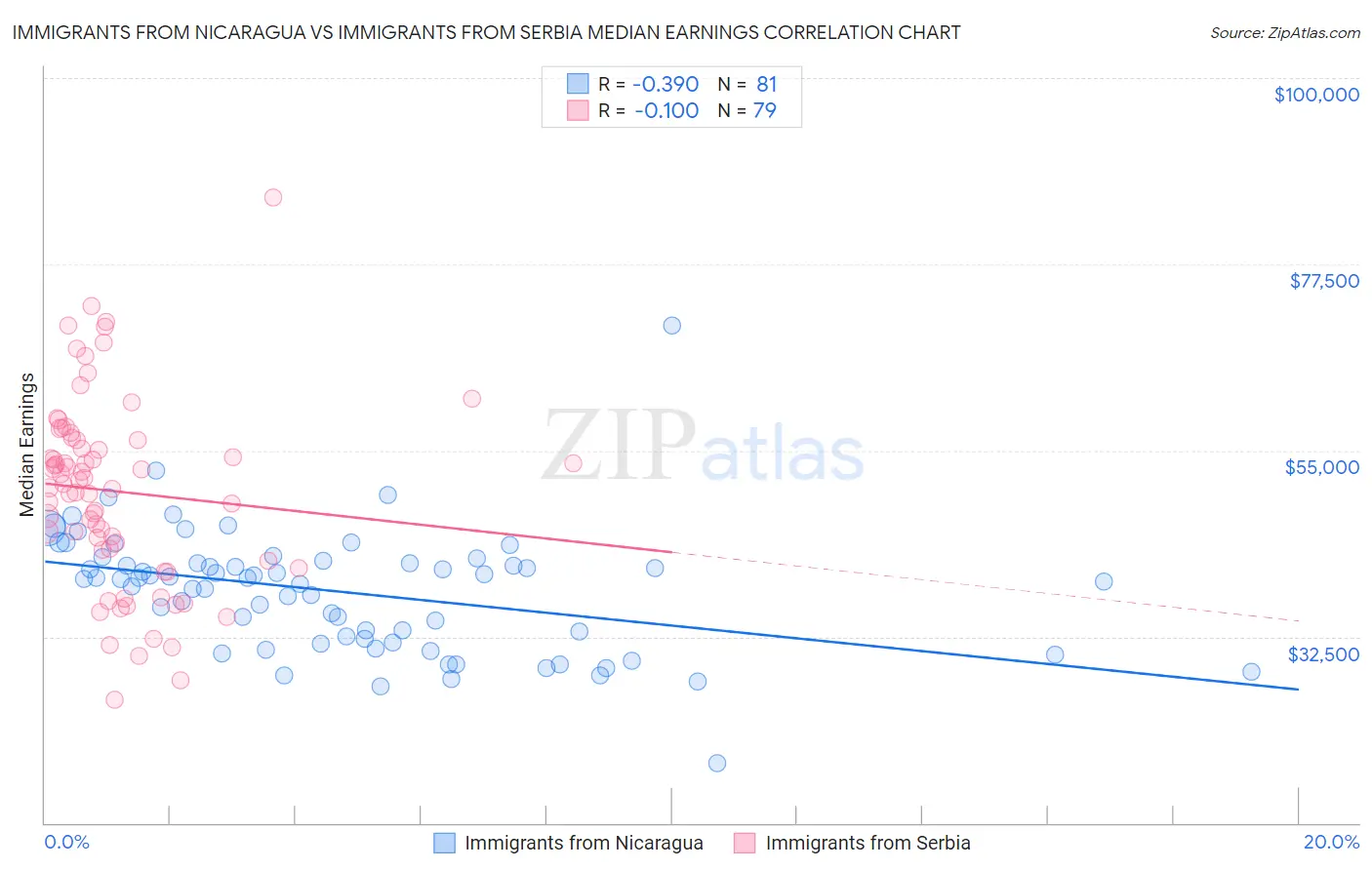 Immigrants from Nicaragua vs Immigrants from Serbia Median Earnings