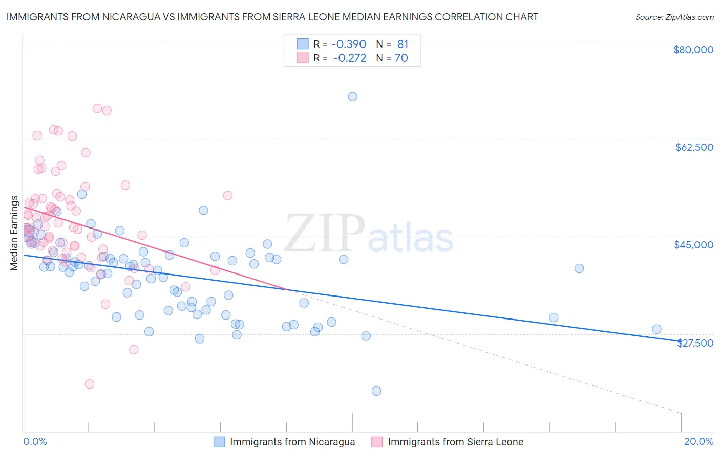 Immigrants from Nicaragua vs Immigrants from Sierra Leone Median Earnings