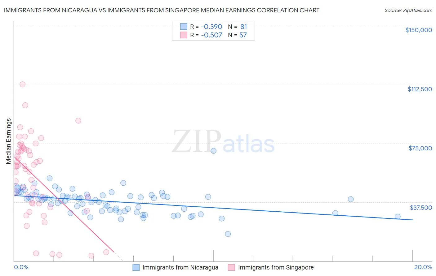 Immigrants from Nicaragua vs Immigrants from Singapore Median Earnings