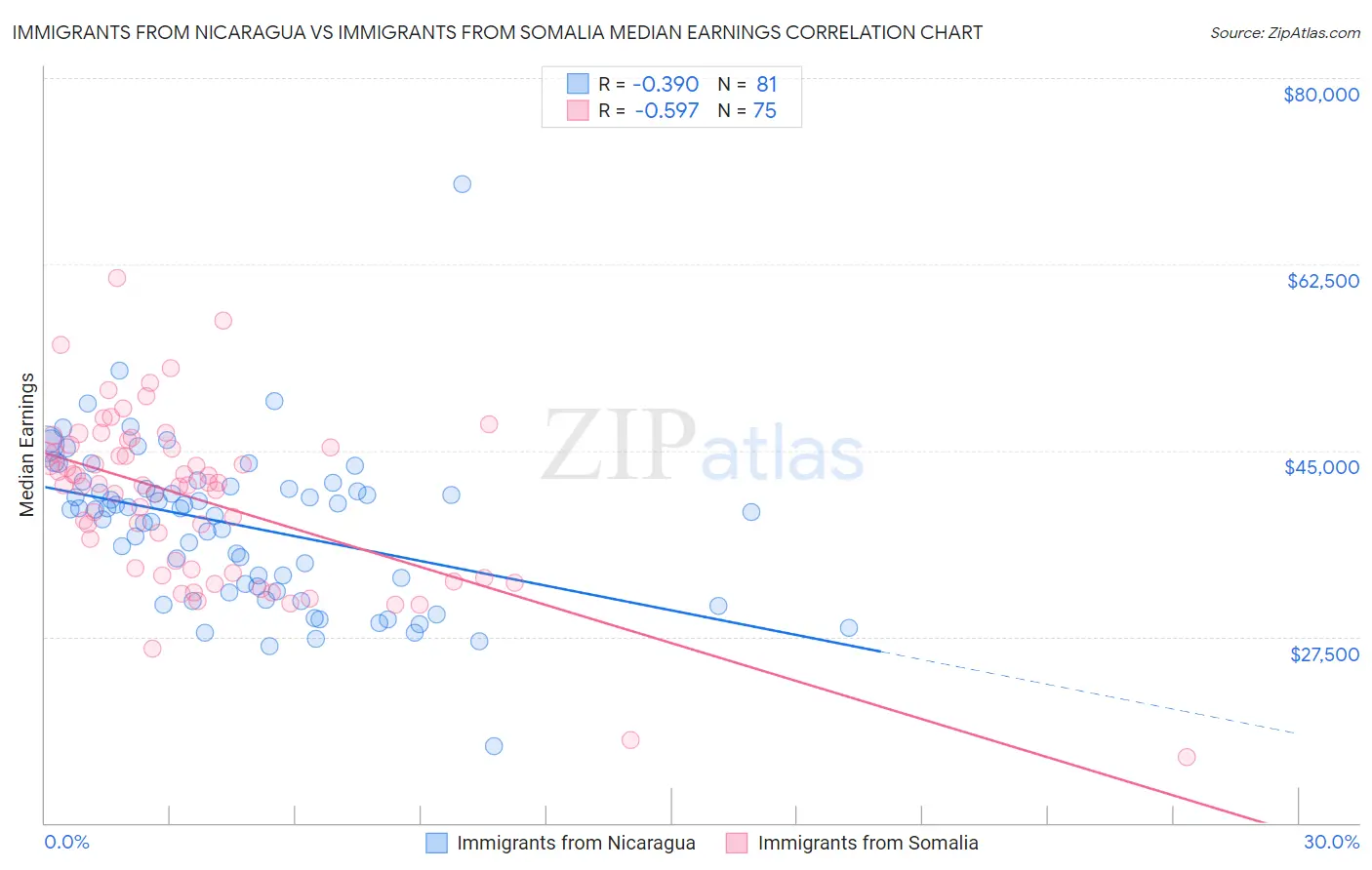 Immigrants from Nicaragua vs Immigrants from Somalia Median Earnings