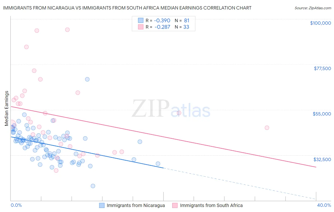 Immigrants from Nicaragua vs Immigrants from South Africa Median Earnings