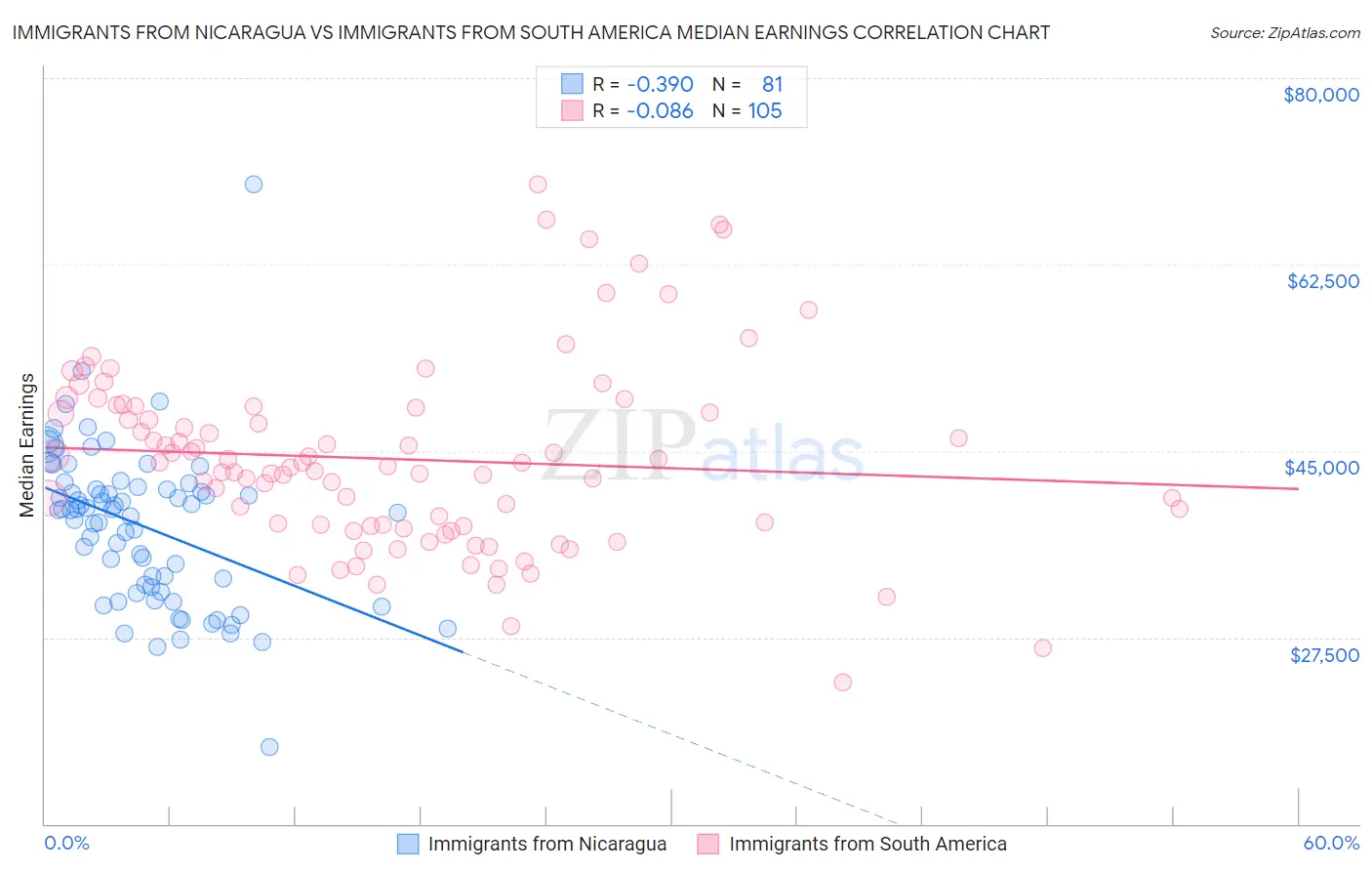 Immigrants from Nicaragua vs Immigrants from South America Median Earnings