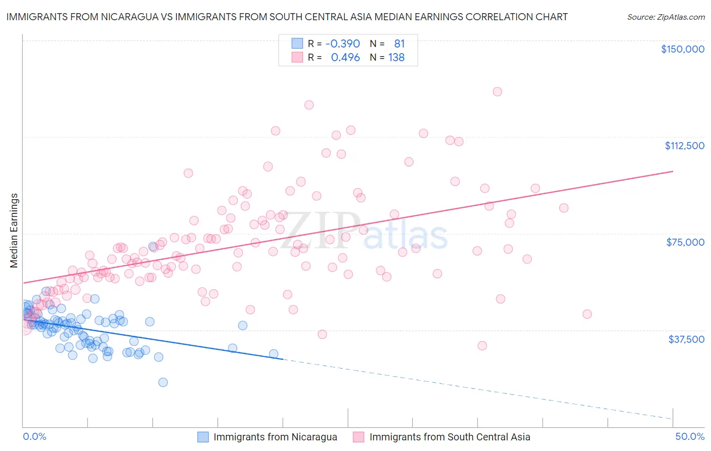 Immigrants from Nicaragua vs Immigrants from South Central Asia Median Earnings