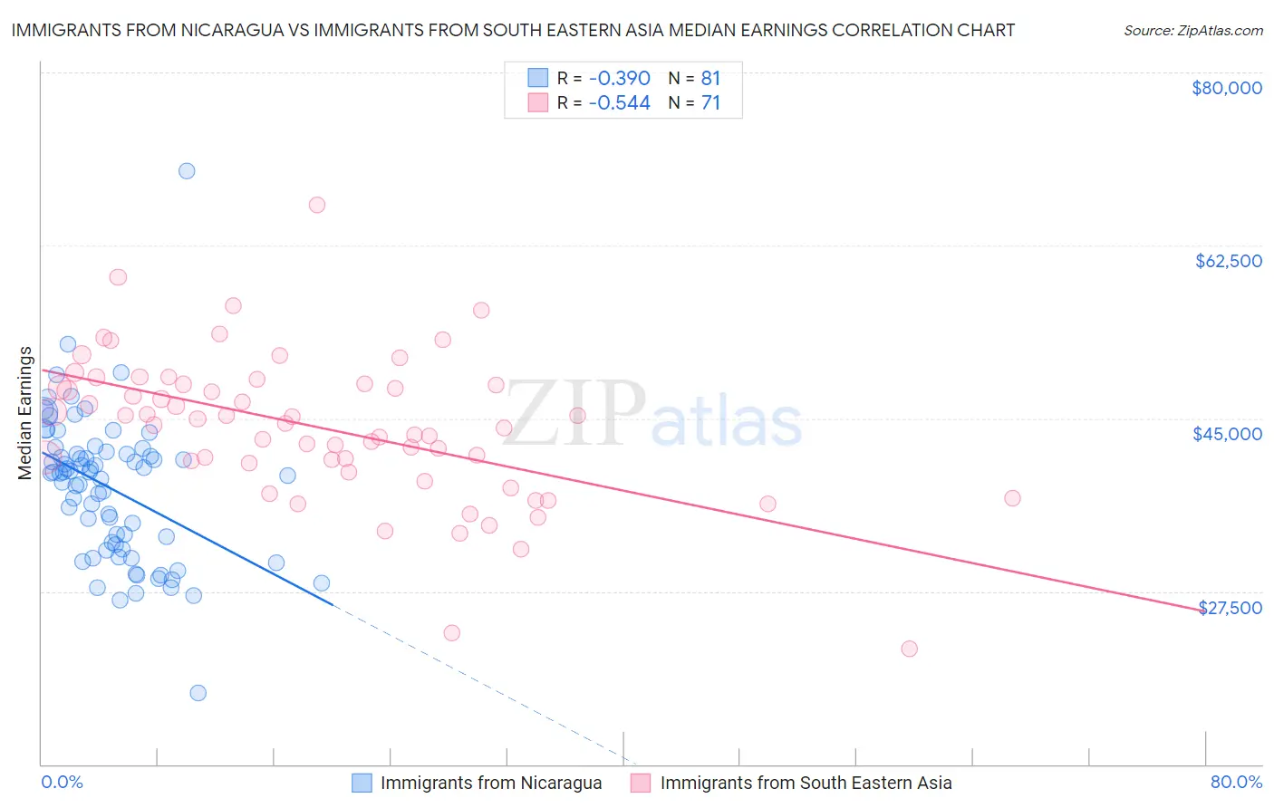 Immigrants from Nicaragua vs Immigrants from South Eastern Asia Median Earnings