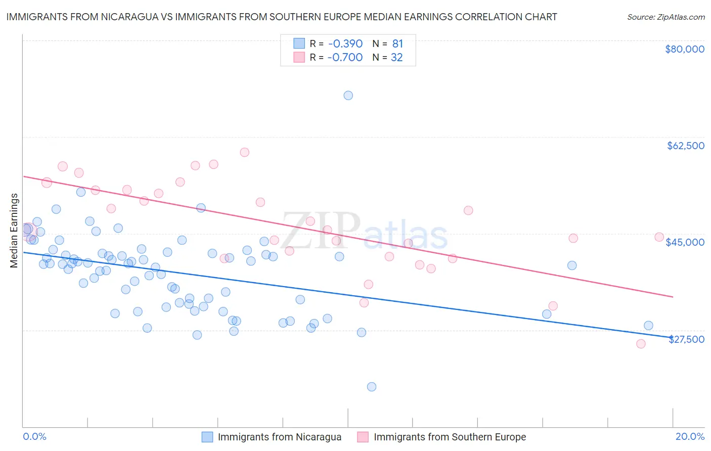 Immigrants from Nicaragua vs Immigrants from Southern Europe Median Earnings