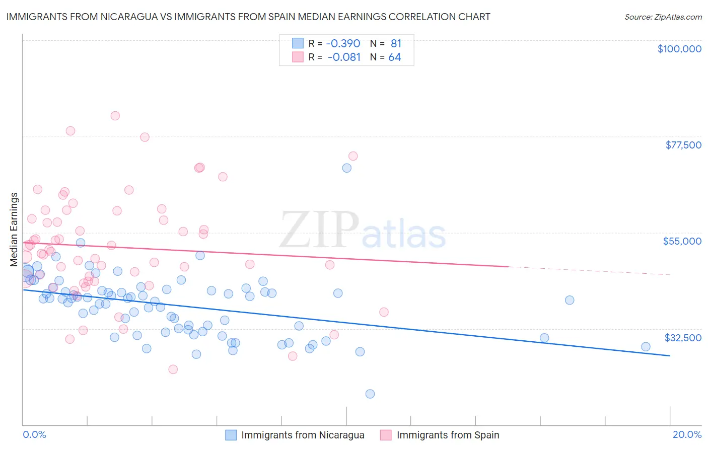 Immigrants from Nicaragua vs Immigrants from Spain Median Earnings