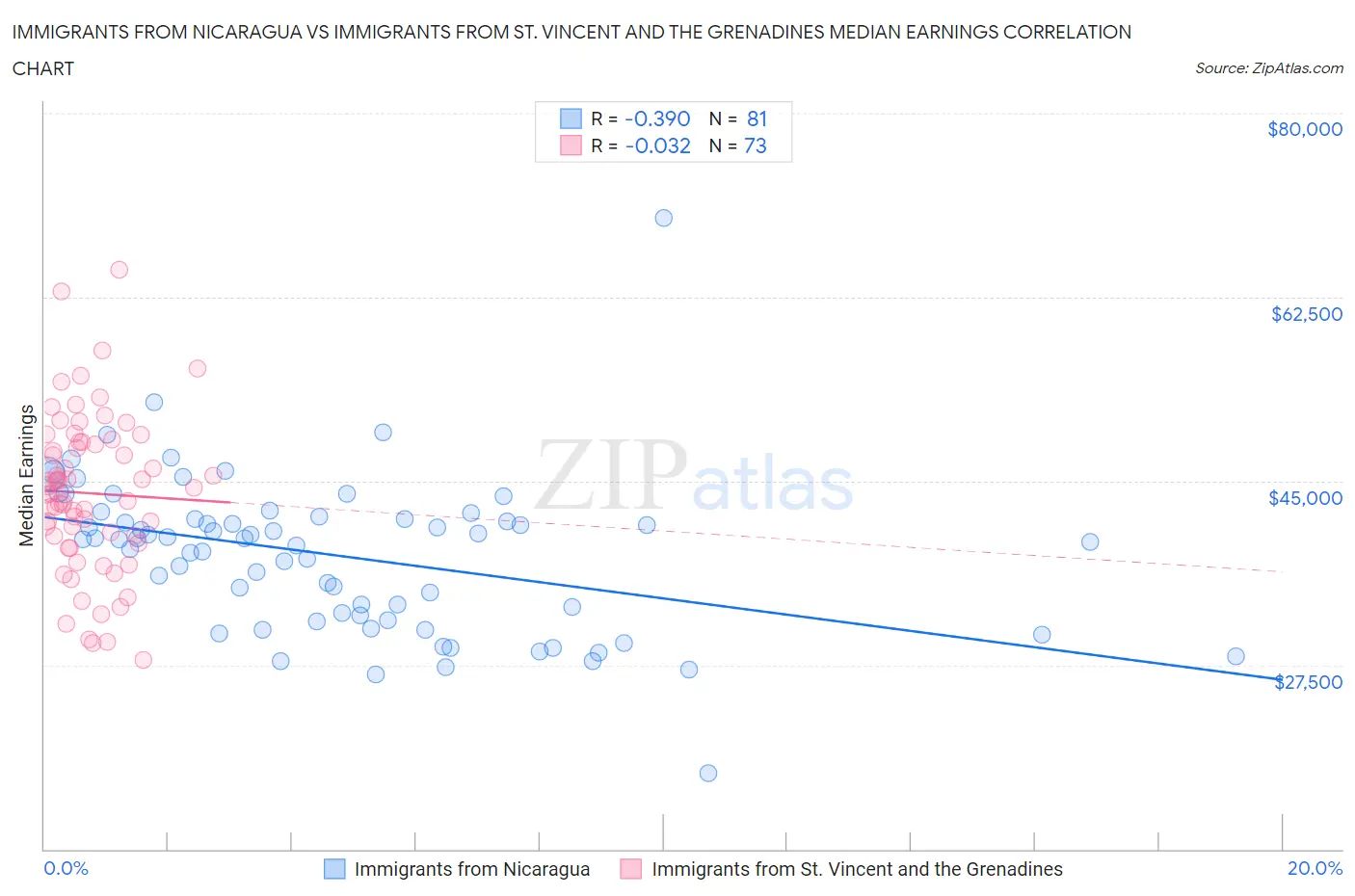 Immigrants from Nicaragua vs Immigrants from St. Vincent and the Grenadines Median Earnings