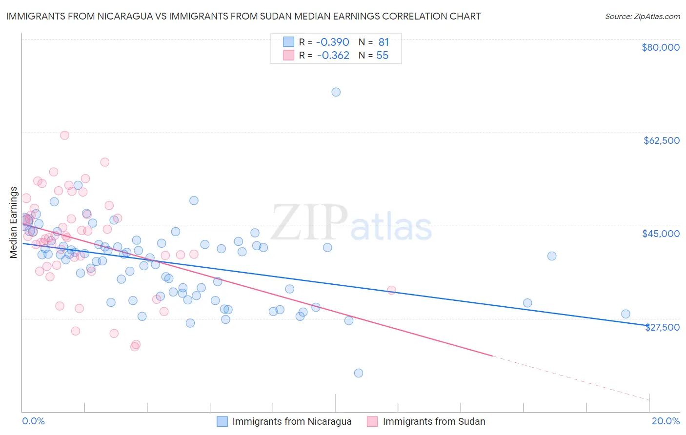 Immigrants from Nicaragua vs Immigrants from Sudan Median Earnings