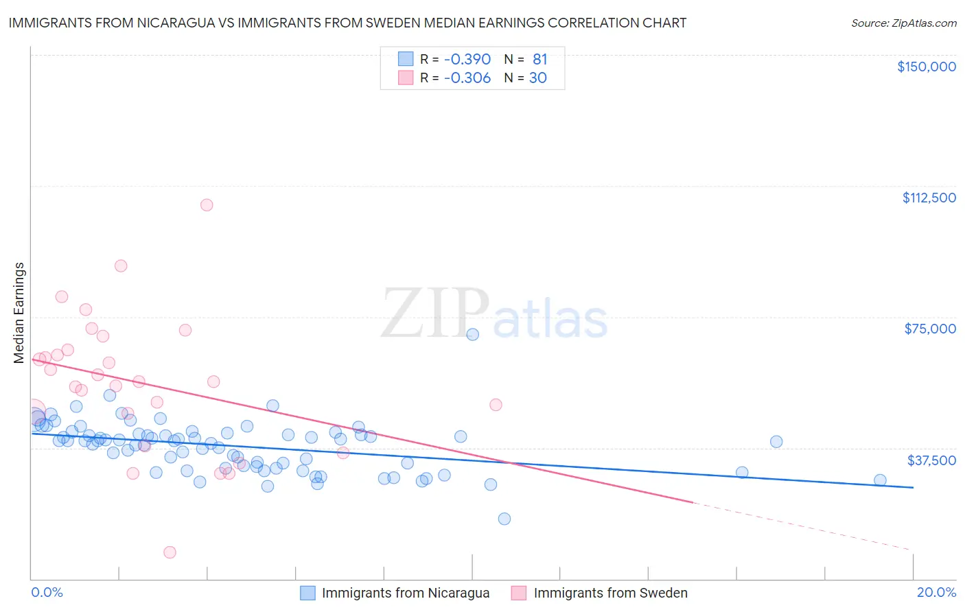 Immigrants from Nicaragua vs Immigrants from Sweden Median Earnings