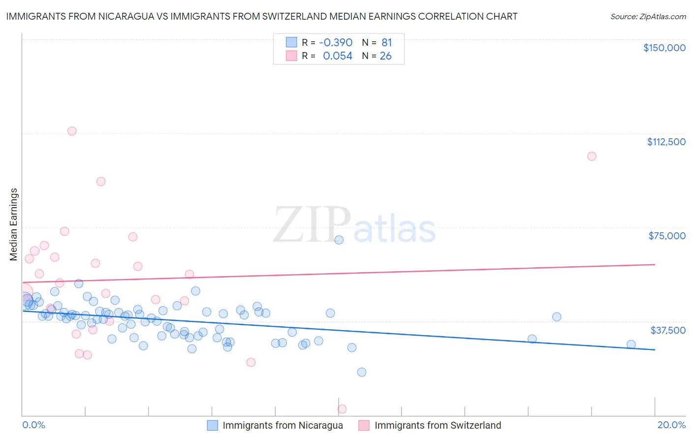 Immigrants from Nicaragua vs Immigrants from Switzerland Median Earnings