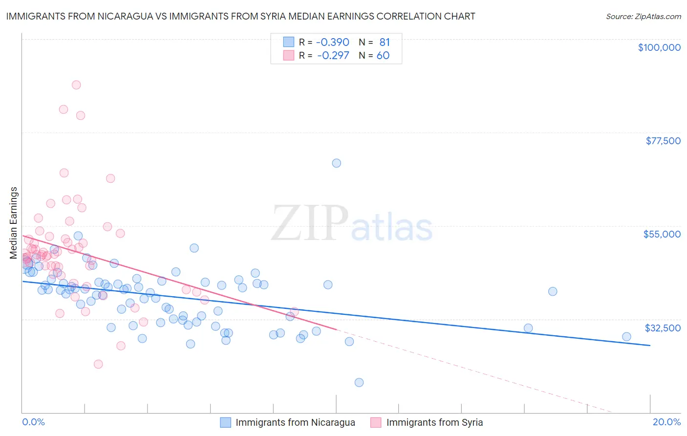 Immigrants from Nicaragua vs Immigrants from Syria Median Earnings