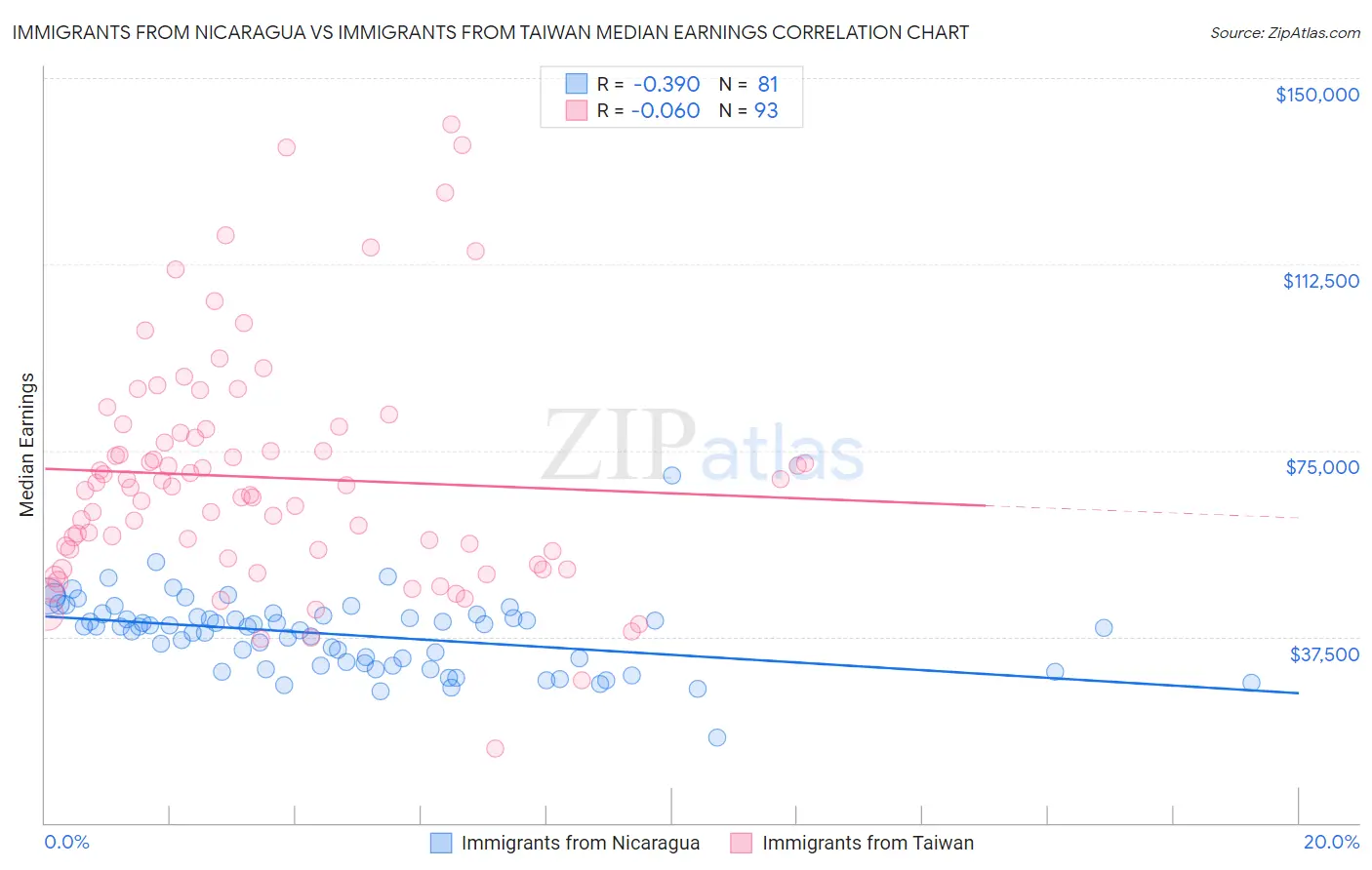 Immigrants from Nicaragua vs Immigrants from Taiwan Median Earnings