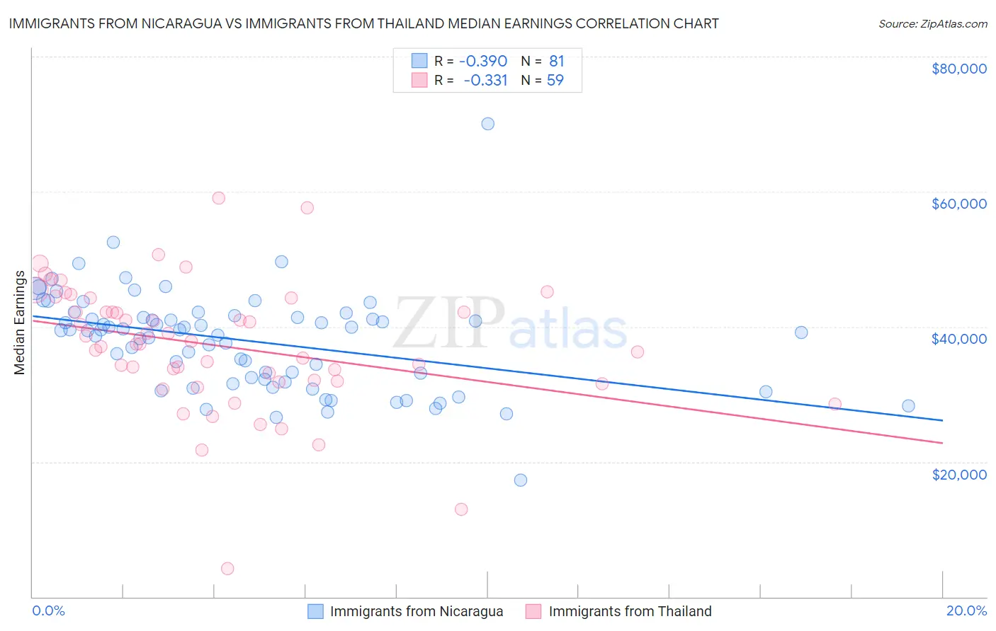 Immigrants from Nicaragua vs Immigrants from Thailand Median Earnings
