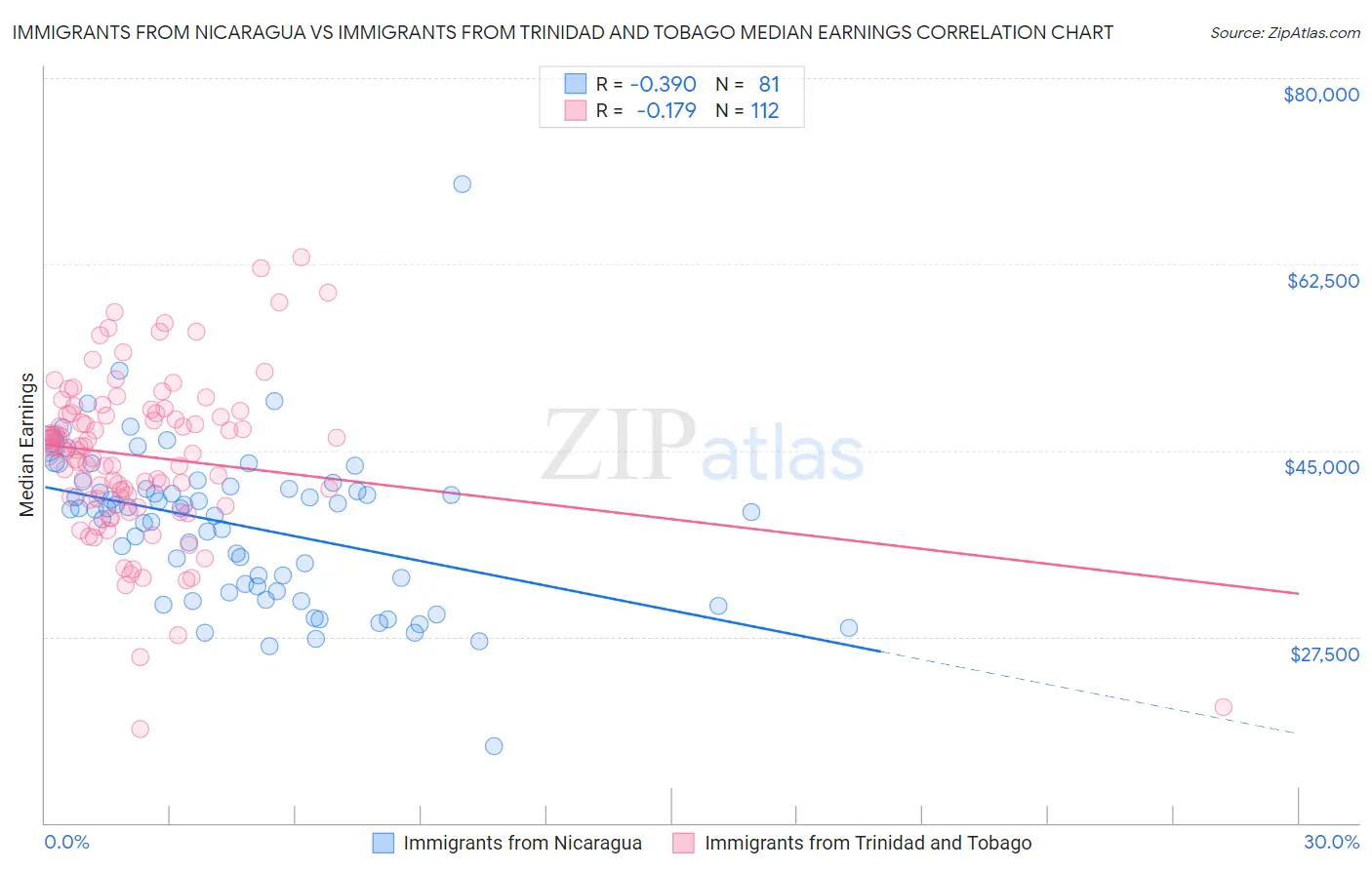 Immigrants from Nicaragua vs Immigrants from Trinidad and Tobago Median Earnings