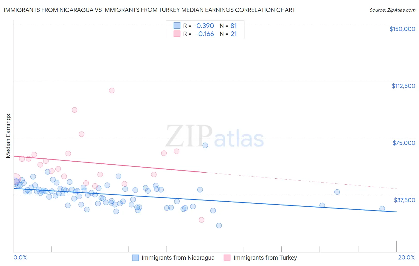 Immigrants from Nicaragua vs Immigrants from Turkey Median Earnings