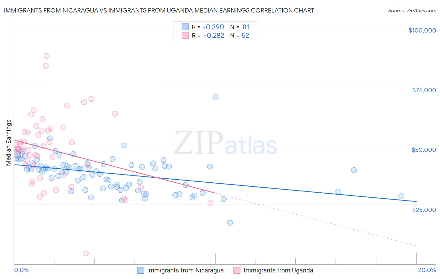 Immigrants from Nicaragua vs Immigrants from Uganda Median Earnings