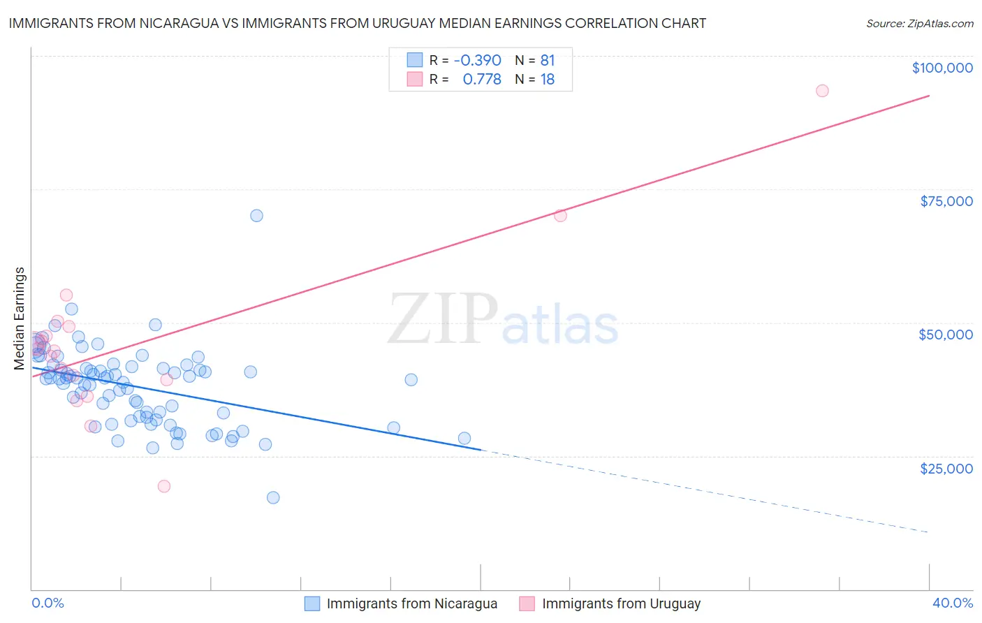 Immigrants from Nicaragua vs Immigrants from Uruguay Median Earnings