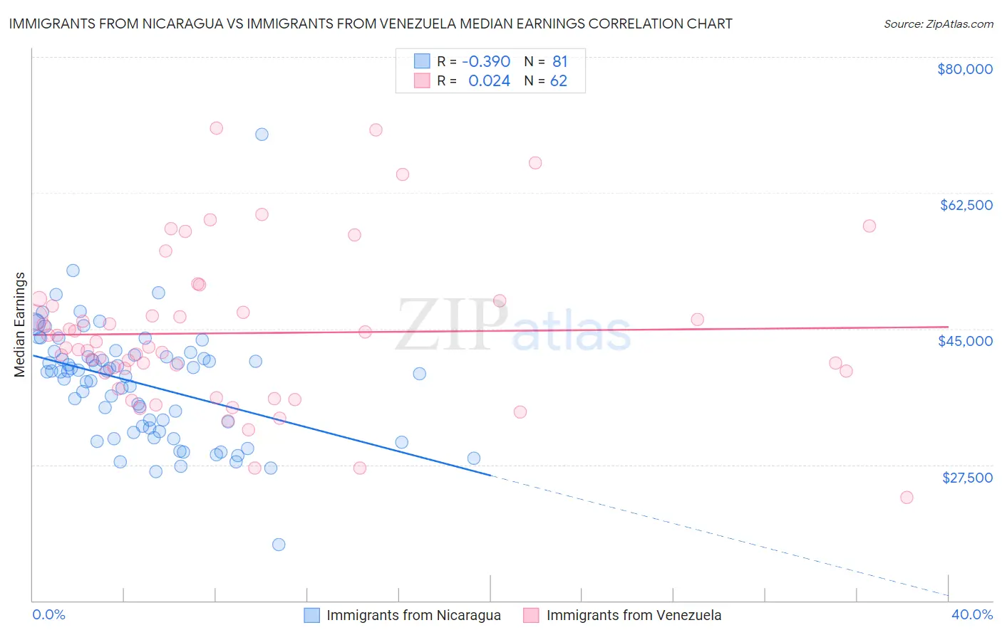 Immigrants from Nicaragua vs Immigrants from Venezuela Median Earnings