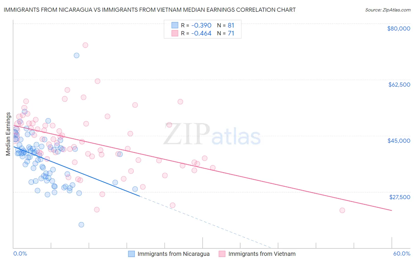 Immigrants from Nicaragua vs Immigrants from Vietnam Median Earnings