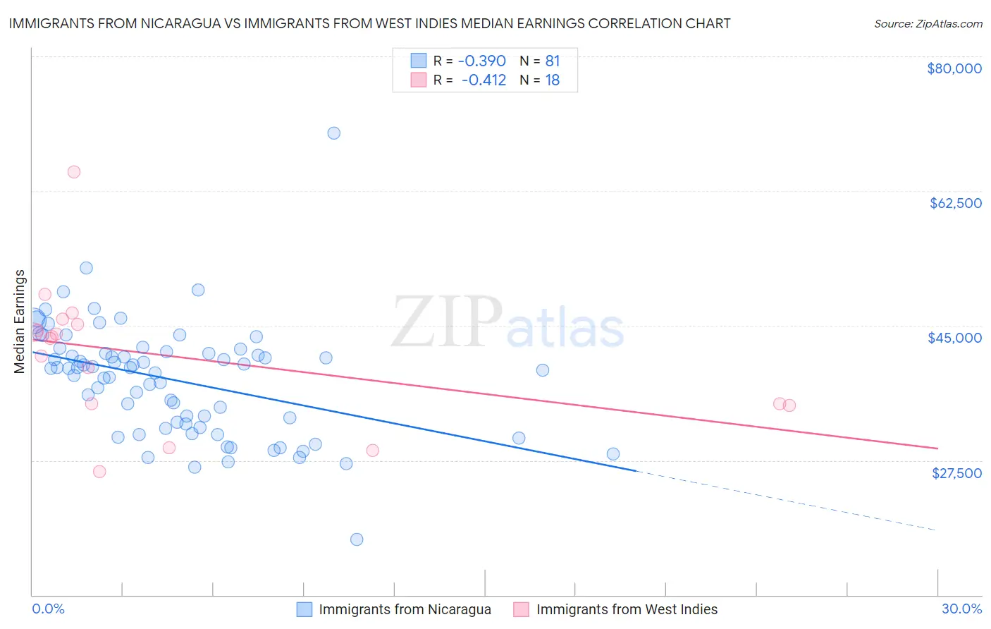 Immigrants from Nicaragua vs Immigrants from West Indies Median Earnings