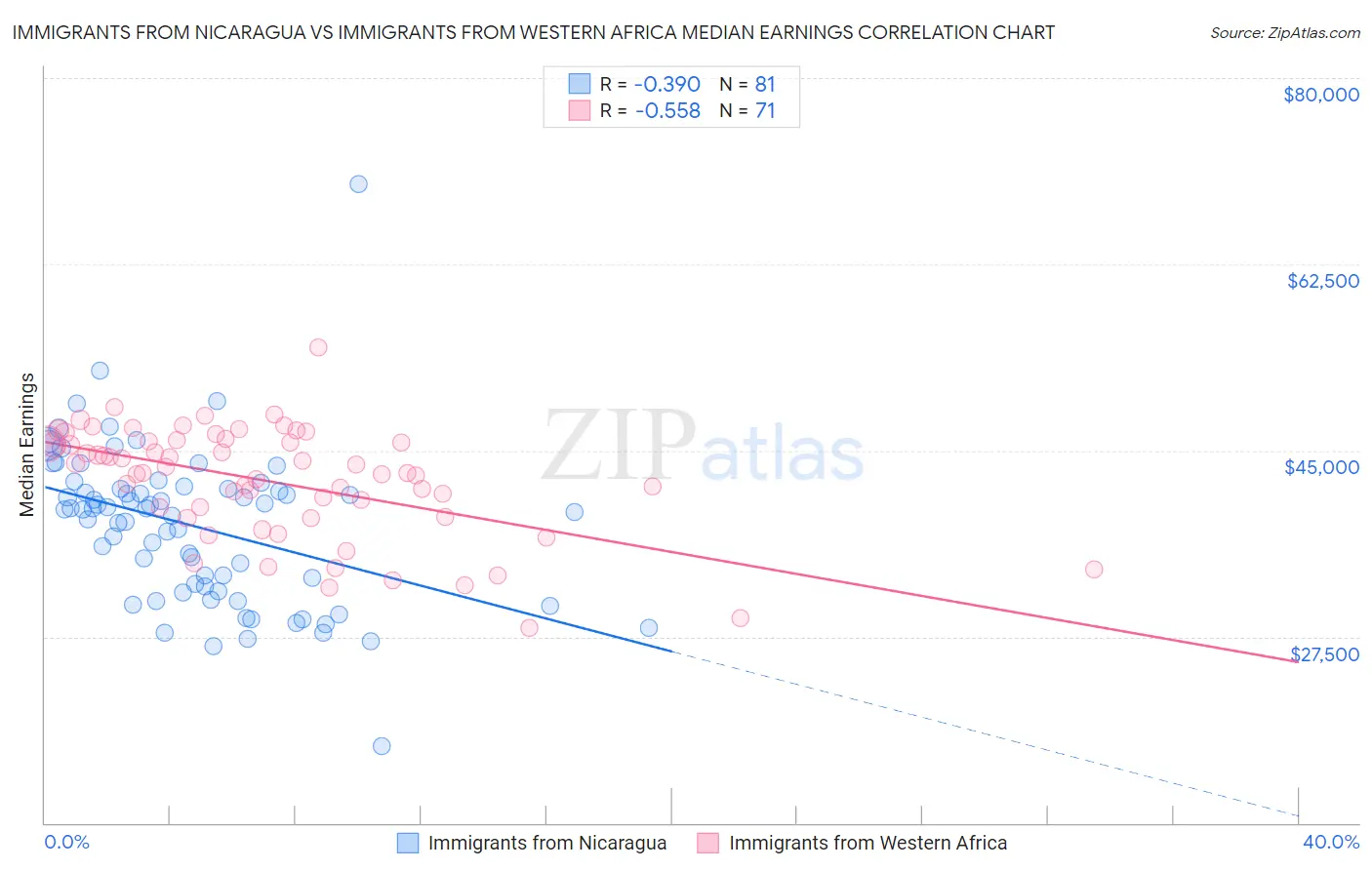 Immigrants from Nicaragua vs Immigrants from Western Africa Median Earnings