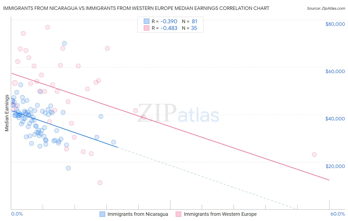 Immigrants from Nicaragua vs Immigrants from Western Europe Median Earnings