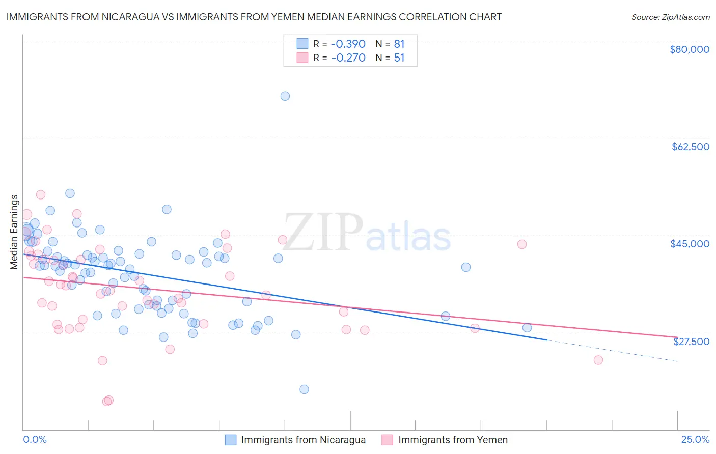 Immigrants from Nicaragua vs Immigrants from Yemen Median Earnings