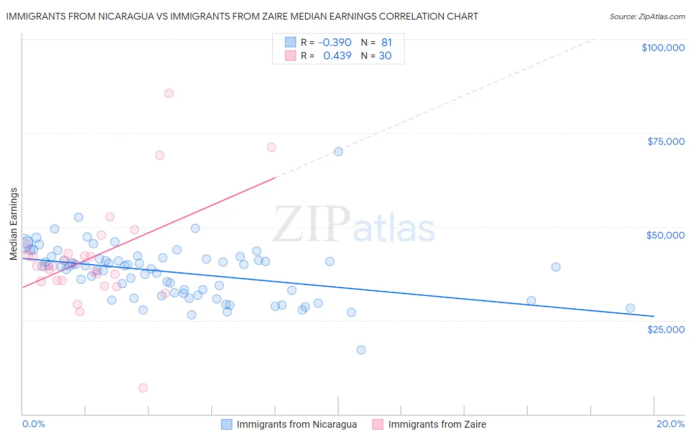 Immigrants from Nicaragua vs Immigrants from Zaire Median Earnings