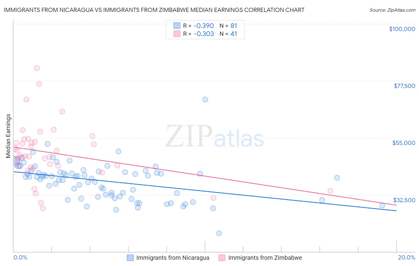 Immigrants from Nicaragua vs Immigrants from Zimbabwe Median Earnings