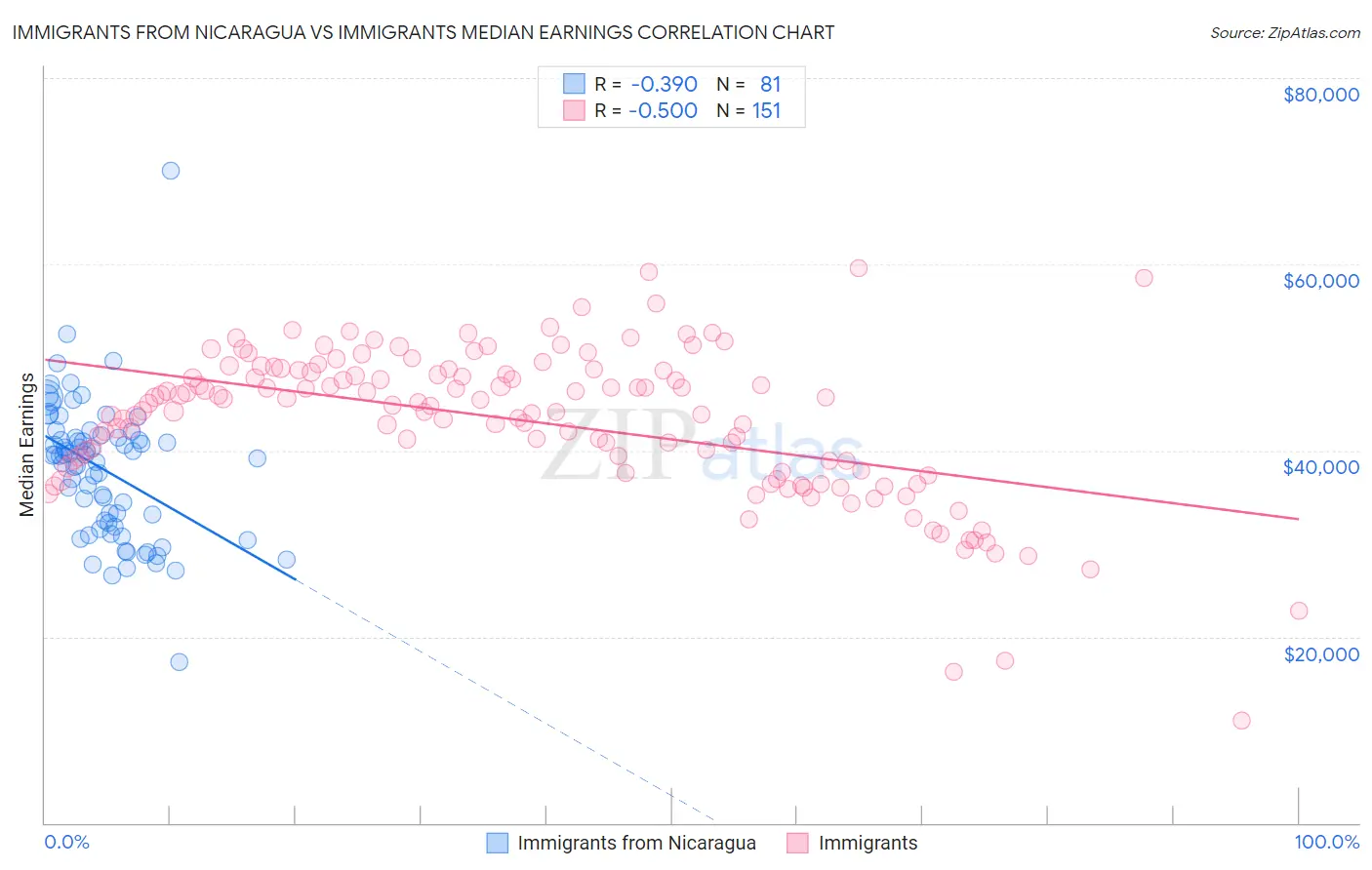 Immigrants from Nicaragua vs Immigrants Median Earnings