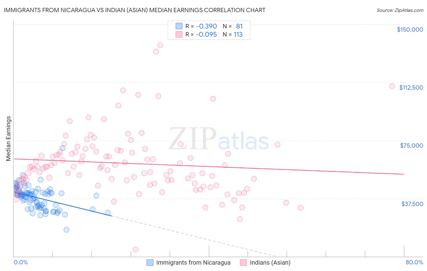 Immigrants from Nicaragua vs Indian (Asian) Median Earnings