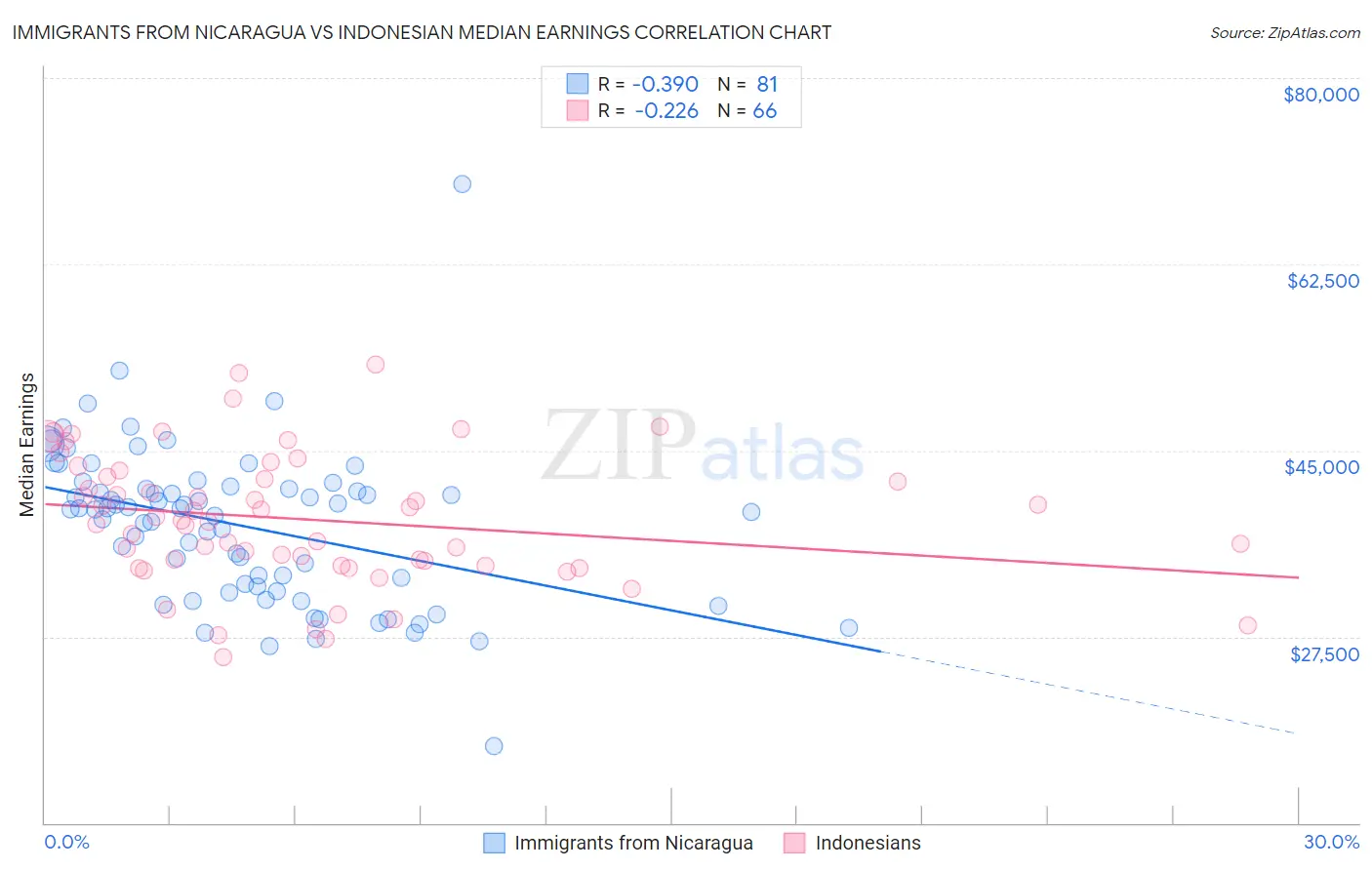 Immigrants from Nicaragua vs Indonesian Median Earnings