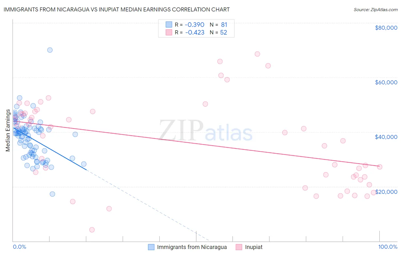 Immigrants from Nicaragua vs Inupiat Median Earnings
