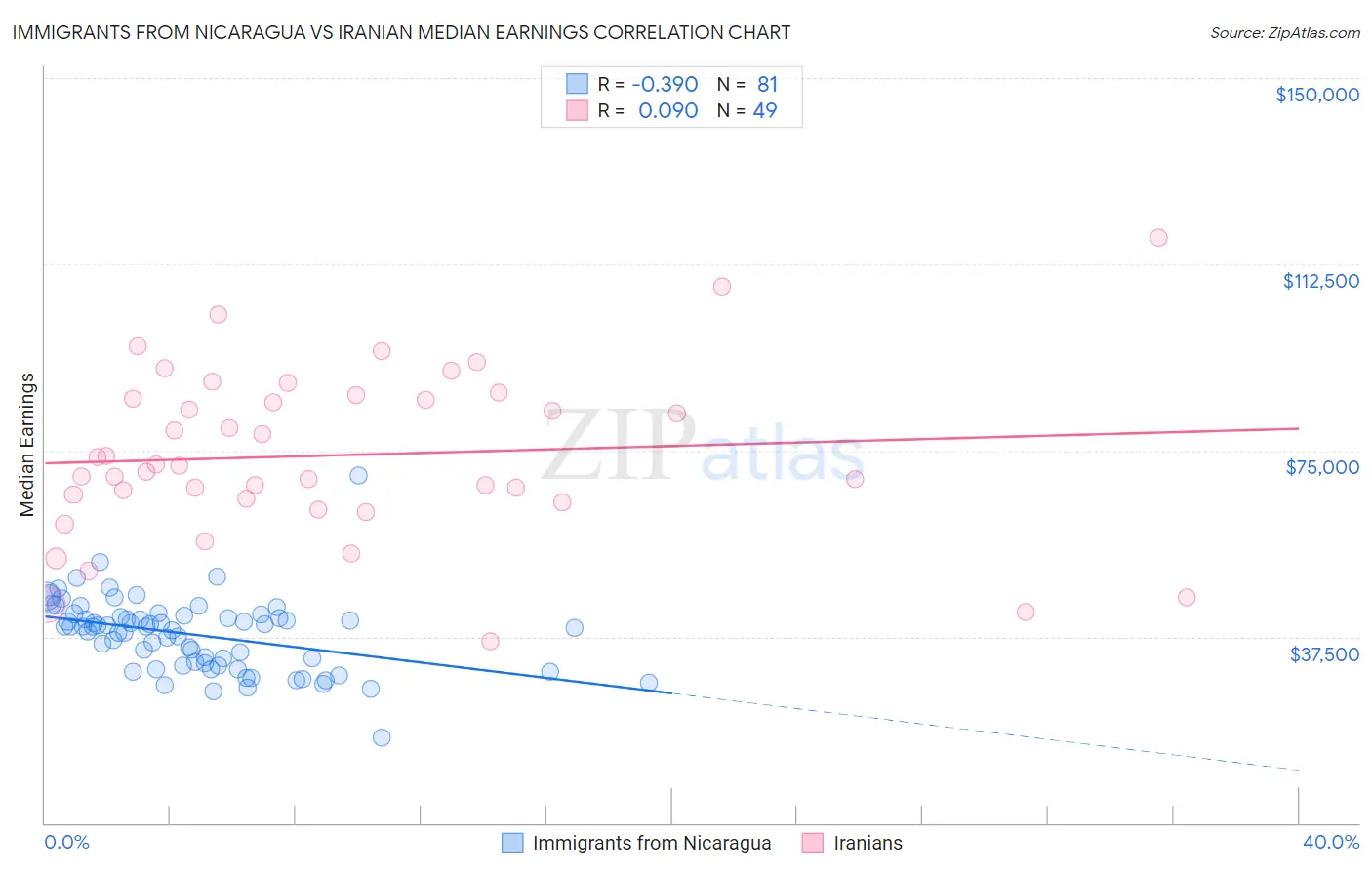 Immigrants from Nicaragua vs Iranian Median Earnings