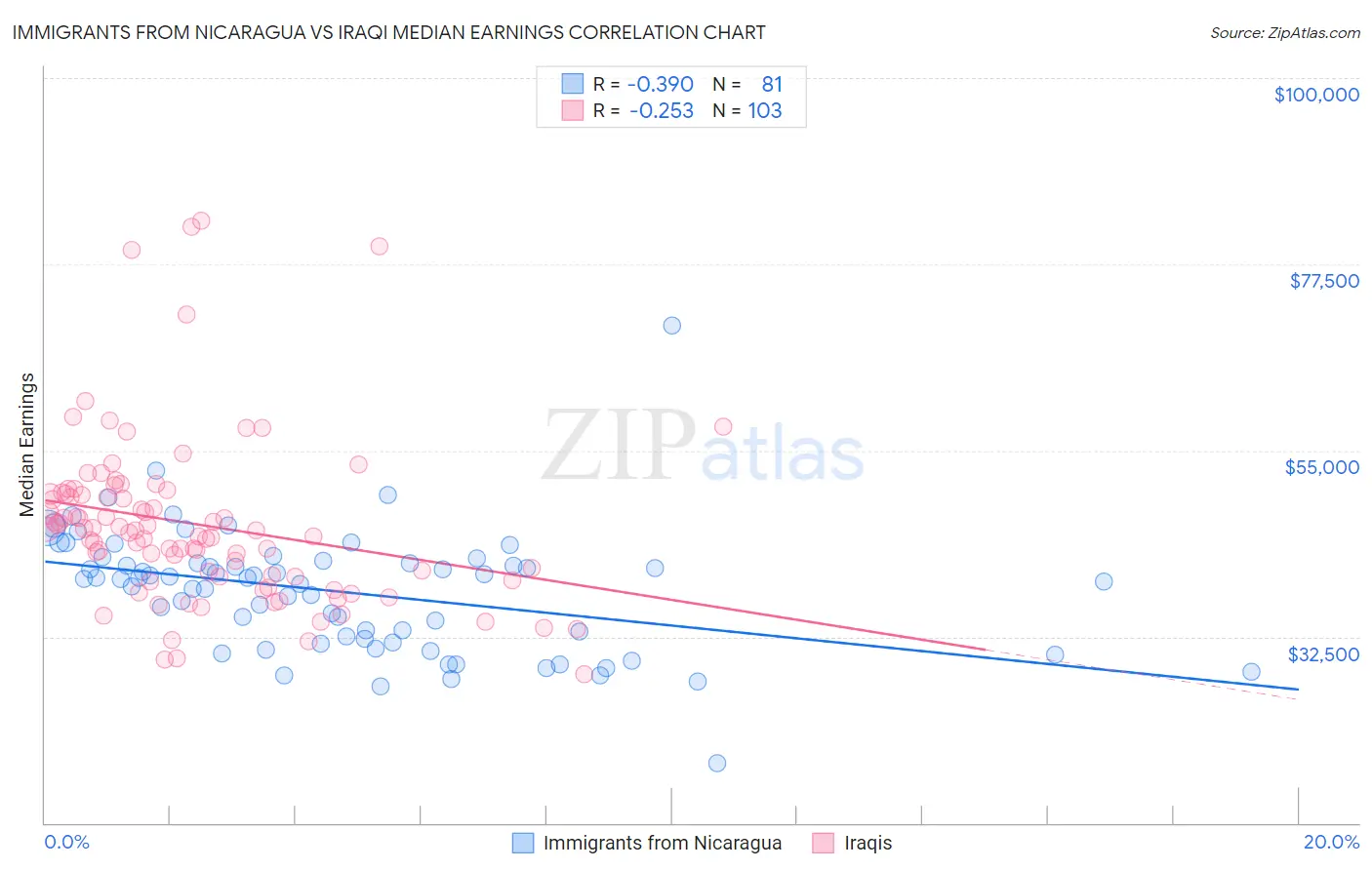 Immigrants from Nicaragua vs Iraqi Median Earnings