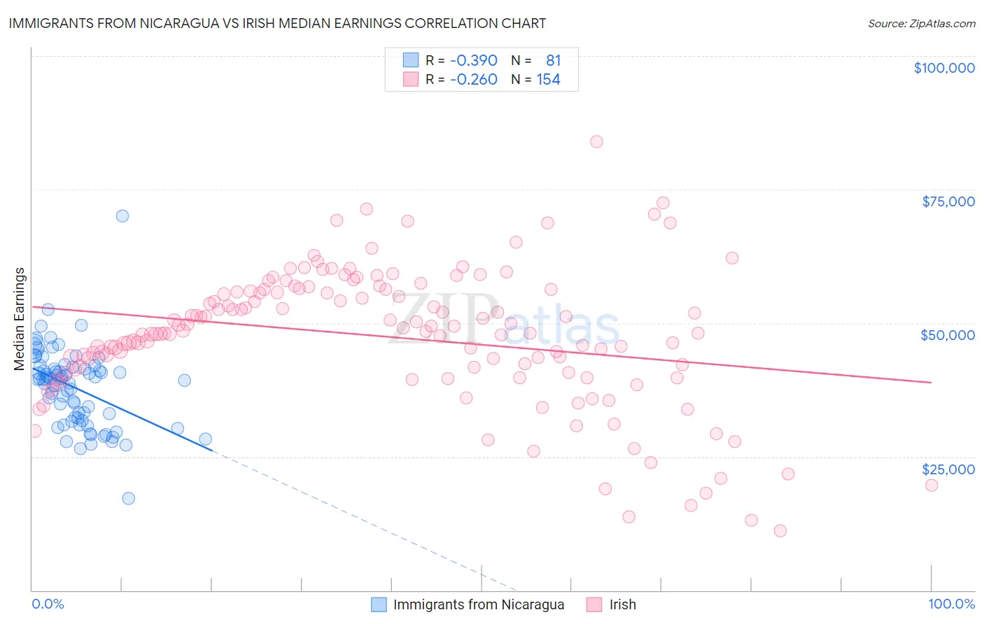 Immigrants from Nicaragua vs Irish Median Earnings