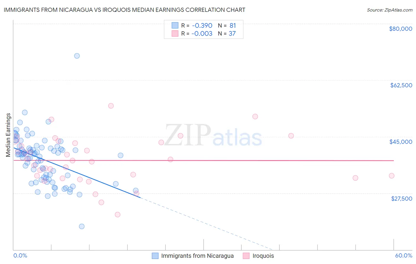 Immigrants from Nicaragua vs Iroquois Median Earnings